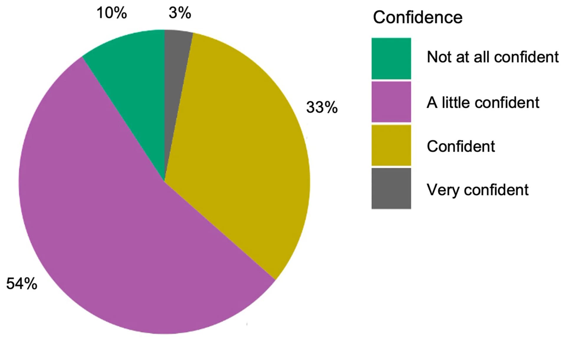 Open access visualization of Pie Chart, Spatial Reasoning, Confidence Levels, Participants