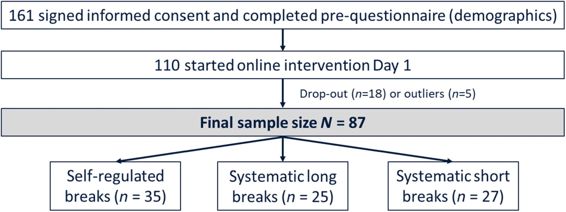 Open access visualization of Workflow, Flowchart, Participants, Drop-out