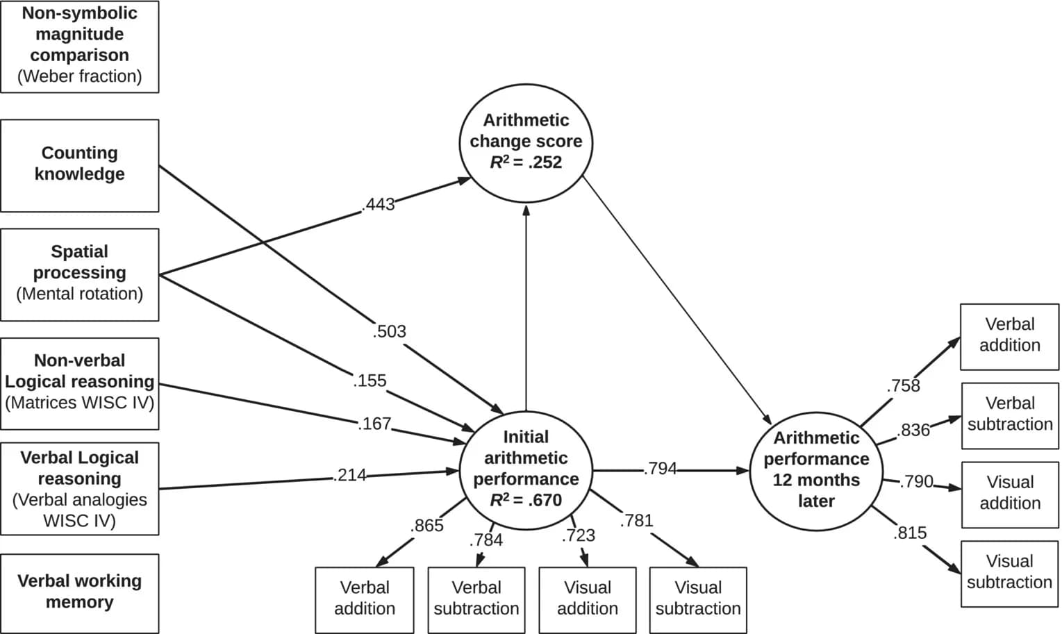 Open access visualization of Pathway, Latent Change Score Model, Arithmetic, Statistical Model