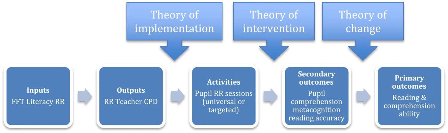 Open access visualization of Workflow, Flowchart, FFT Reciprocal Reading Programme, Logic Model, Theory of Change