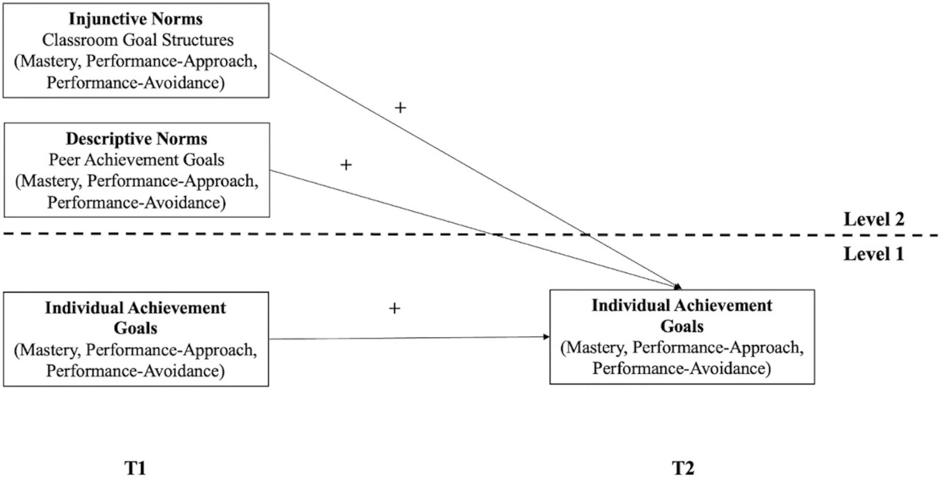 Open access visualization of Workflow, Flowchart, Social Norms, Achievement Goals, Conceptual Model
