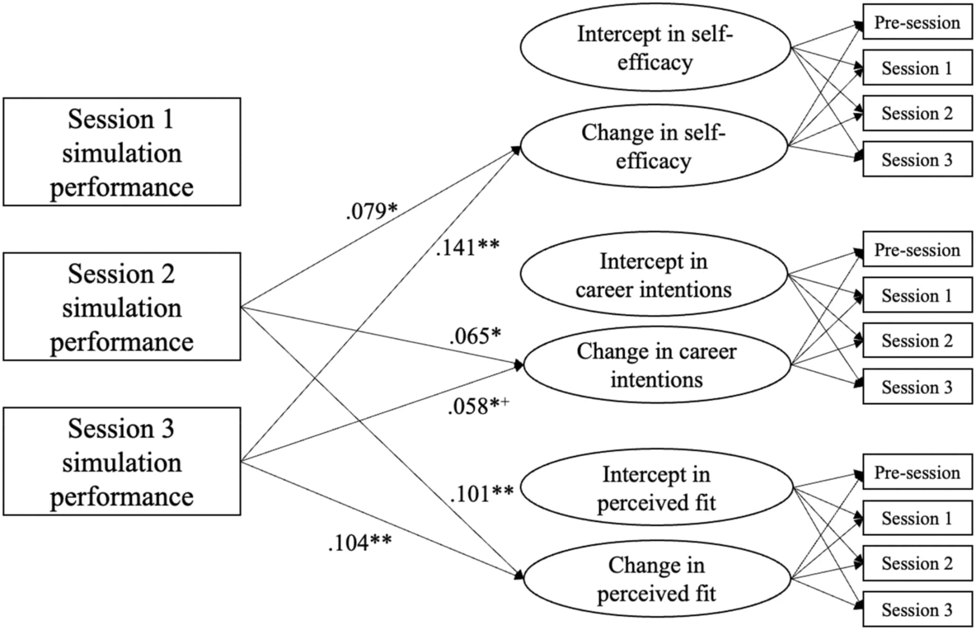 Open access visualization of Workflow, Flowchart, Latent Change Analysis, Self-Efficacy, Career Intentions