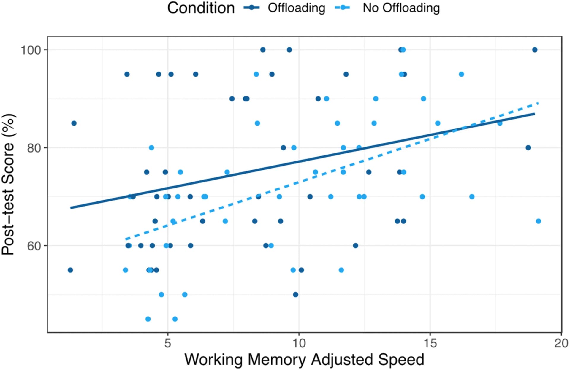 Open access visualization of Scatter Plot, Regression Plot, Working Memory, Condition