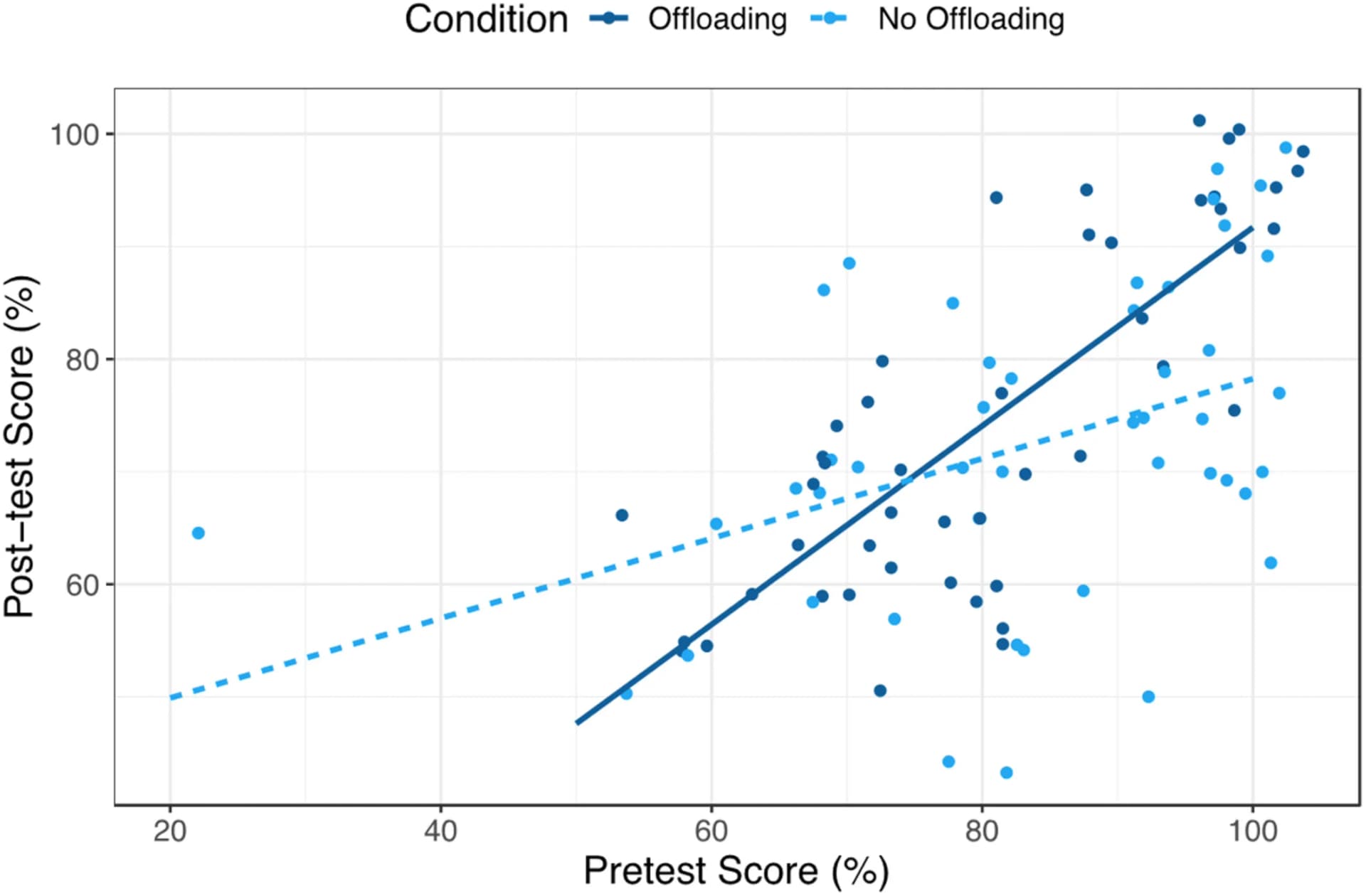 Open access visualization of Scatter Plot, Regression Plot, Interaction