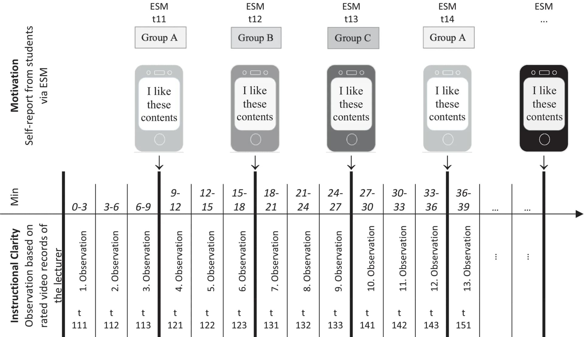 Open access visualization of Workflow, Instructional Clarity, Coding Intervals, ESM Survey, Study Design