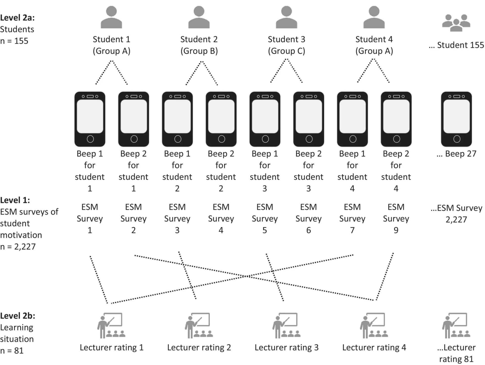 Open access visualization of Workflow, Flowchart, ESM Survey, Cross-classified Data, Student