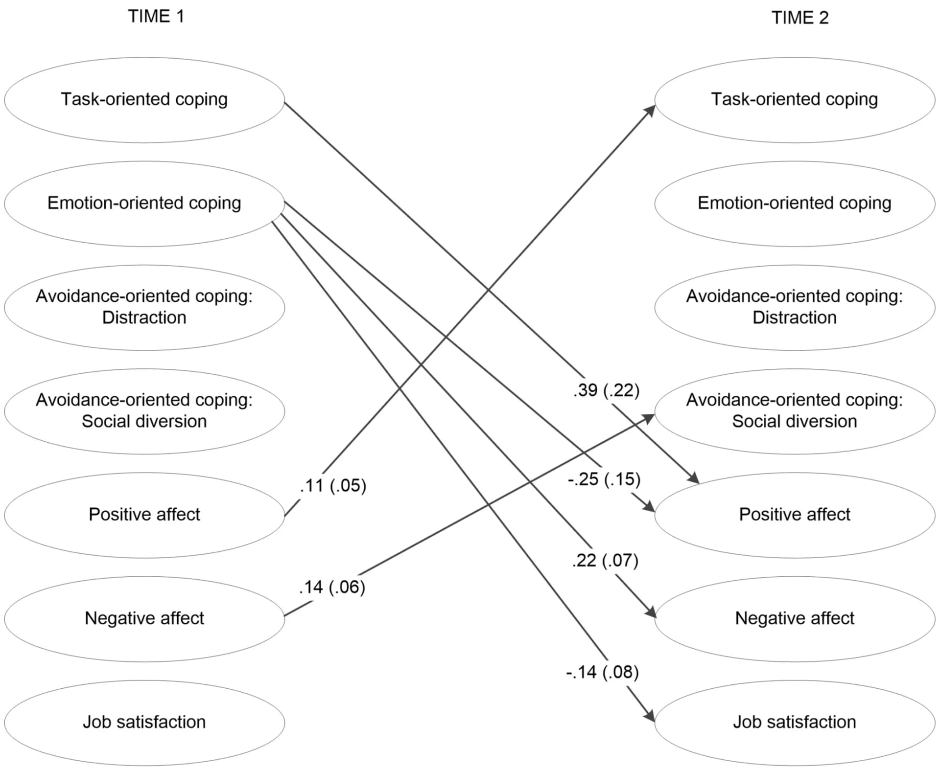 Open access visualization of Pathway, Coping Strategies, Well-being, Cross-lagged Effects, Standardized Parameter Estimates