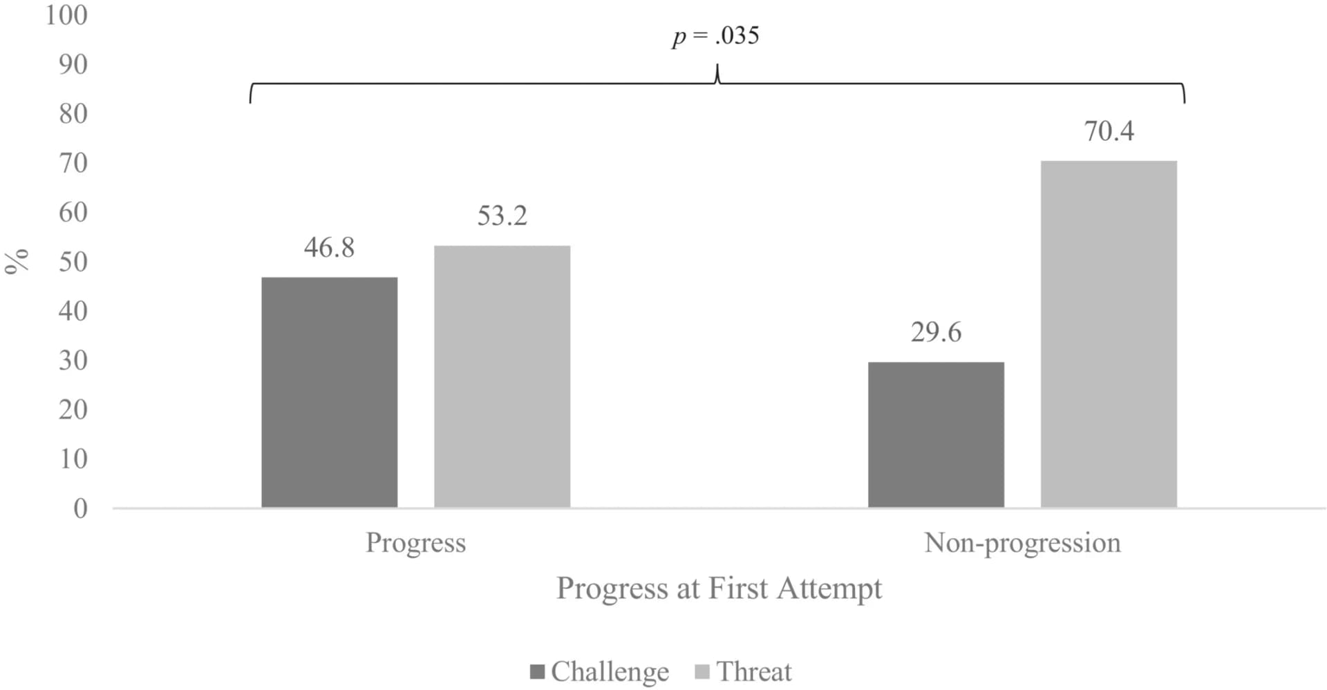 Open access visualization of Bar Plot, Clustered, Progression, Academic Challenge, Threat