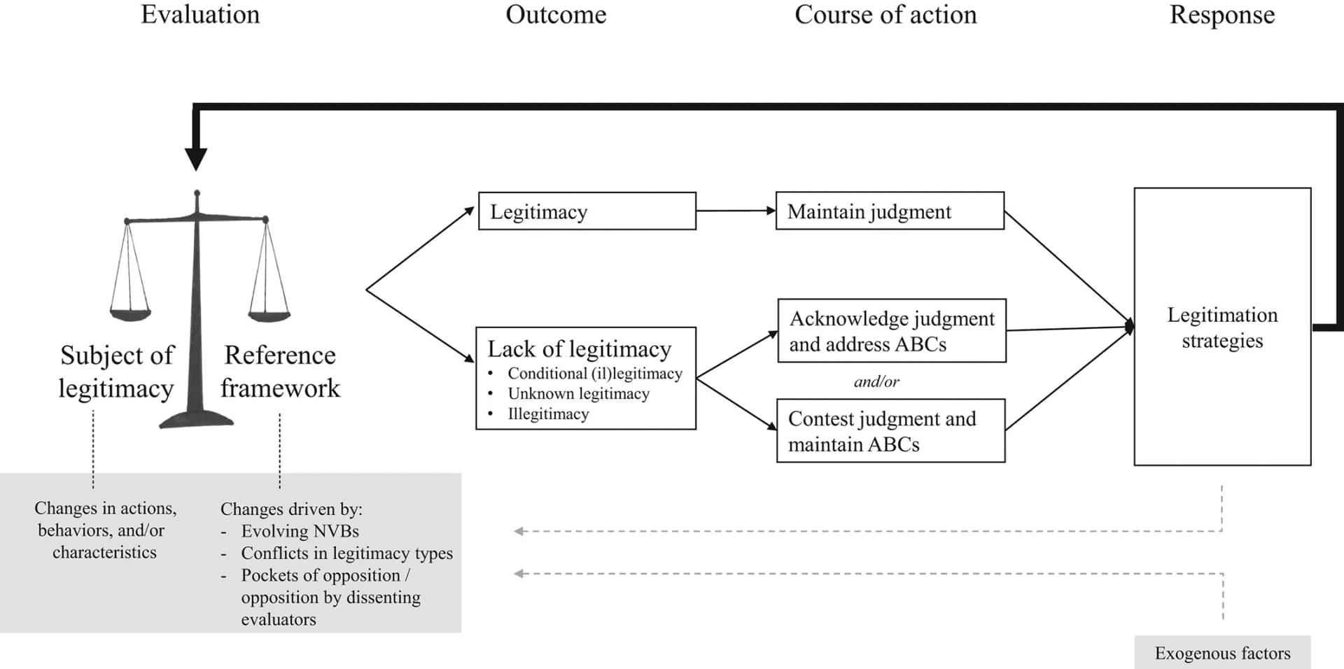 Open access visualization of Workflow, Flowchart, Legitimacy assessment, Cycle
