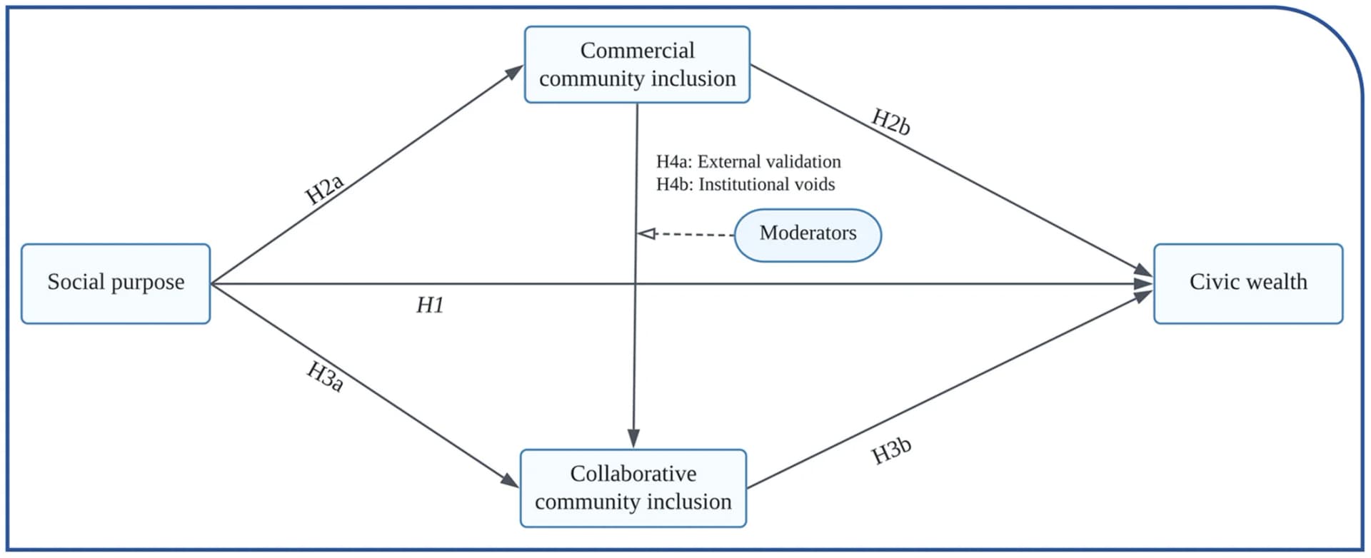 Open access visualization of Workflow, Flowchart, Mediation Model, Community Inclusion, Civic Wealth