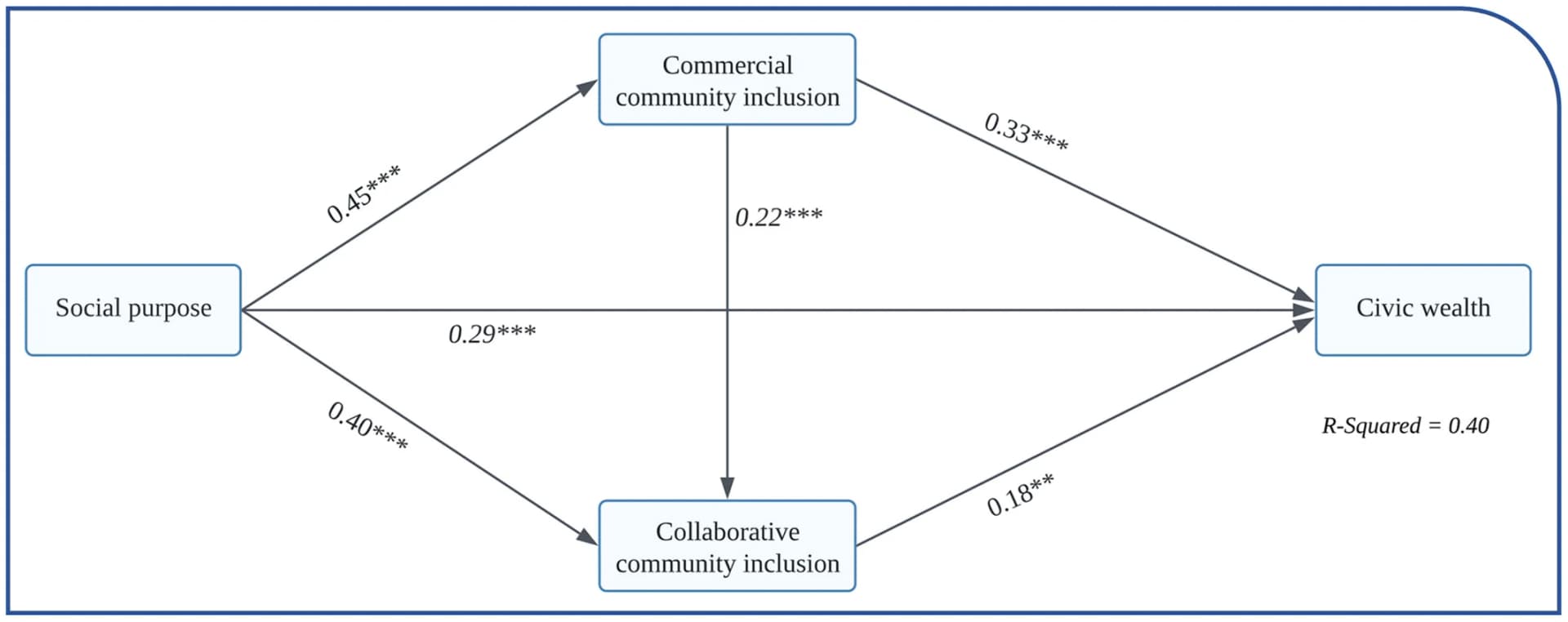 Open access visualization of Pathway, Mediation Model, Community Inclusion