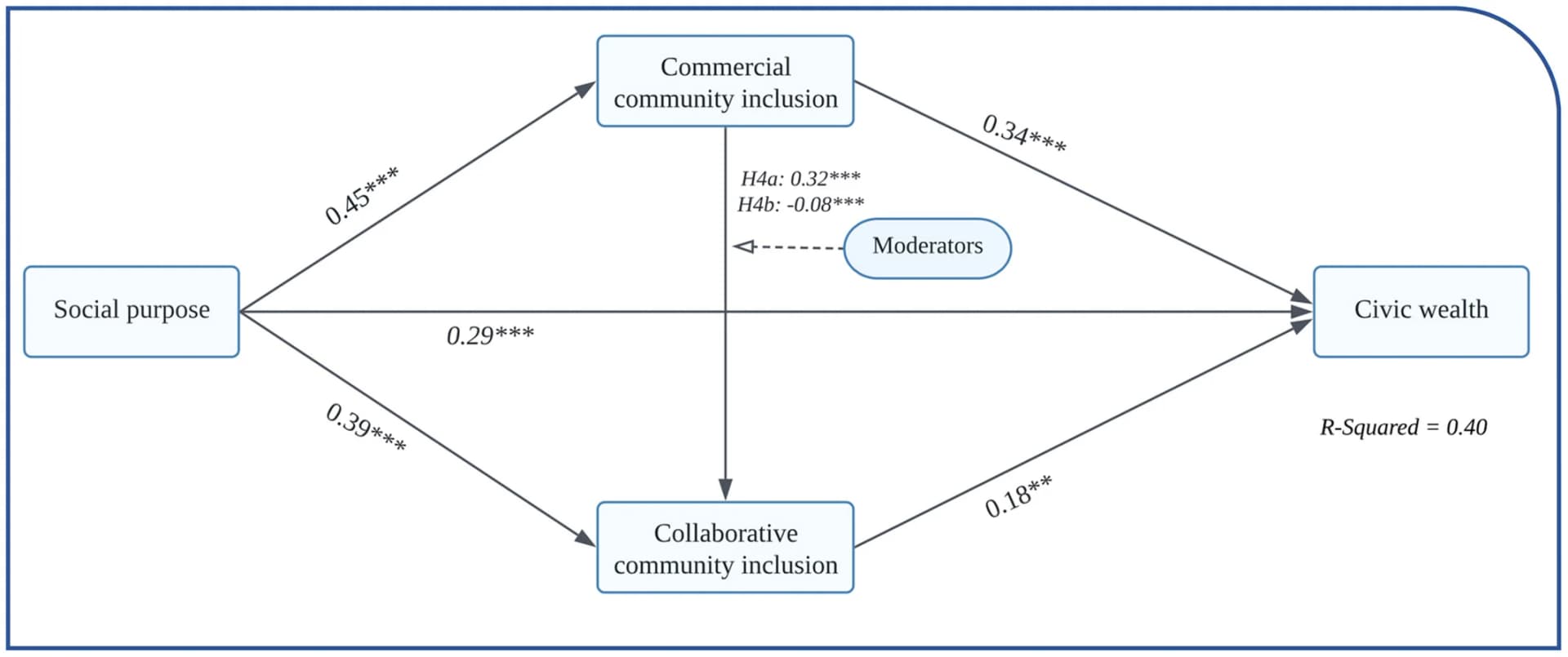 Open access visualization of Workflow, Flowchart, Moderated Mediation Model, Community Inclusion, Moderators