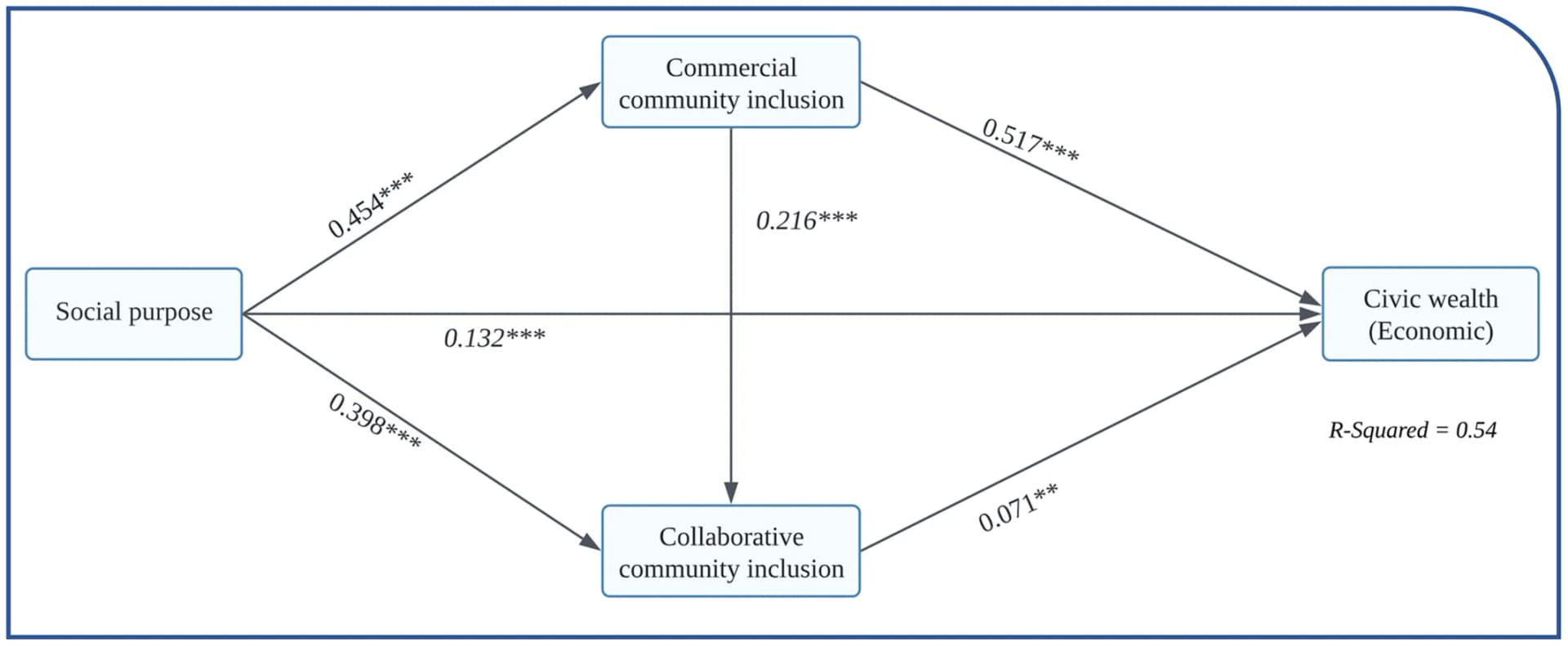 Open access visualization of Pathway, Network, Mediation Model, Economic Civic Wealth