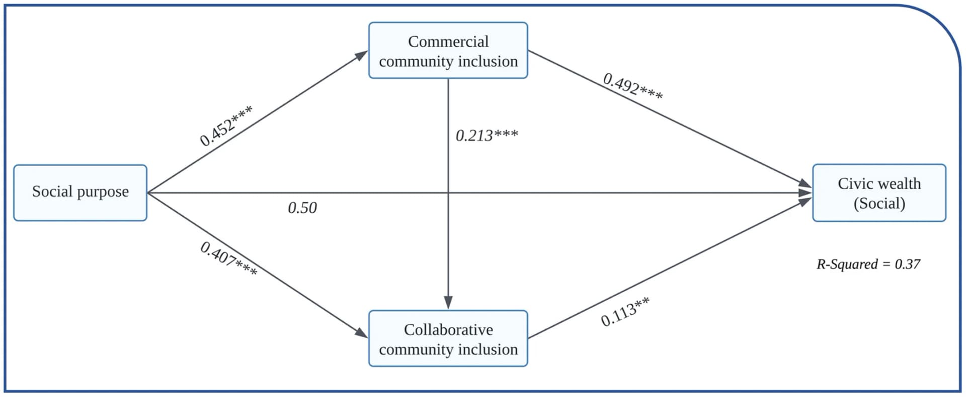 Open access visualization of Workflow, Flowchart, Mediation Model, Social Civic Wealth