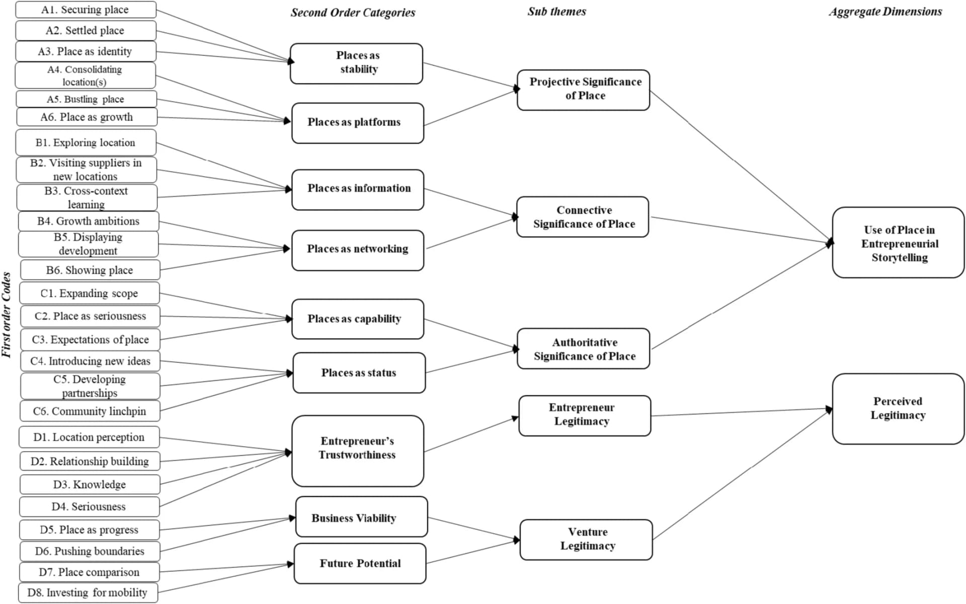 Open access visualization of Workflow, Flowchart, Data Structure