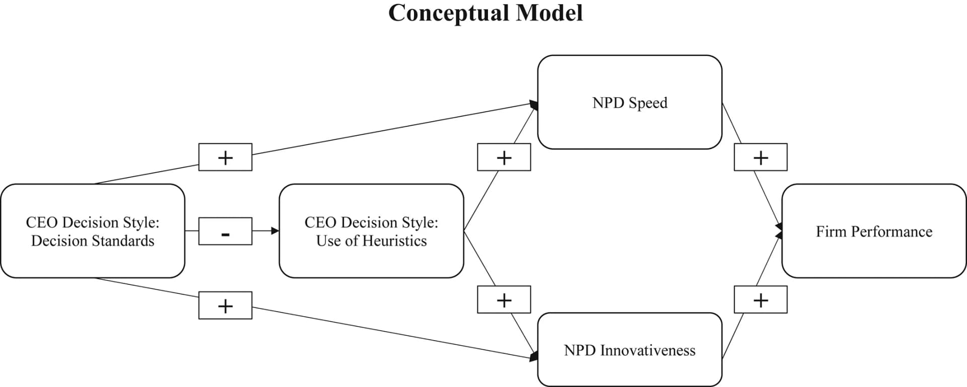 Open access visualization of Workflow, Flowchart, Conceptual Model