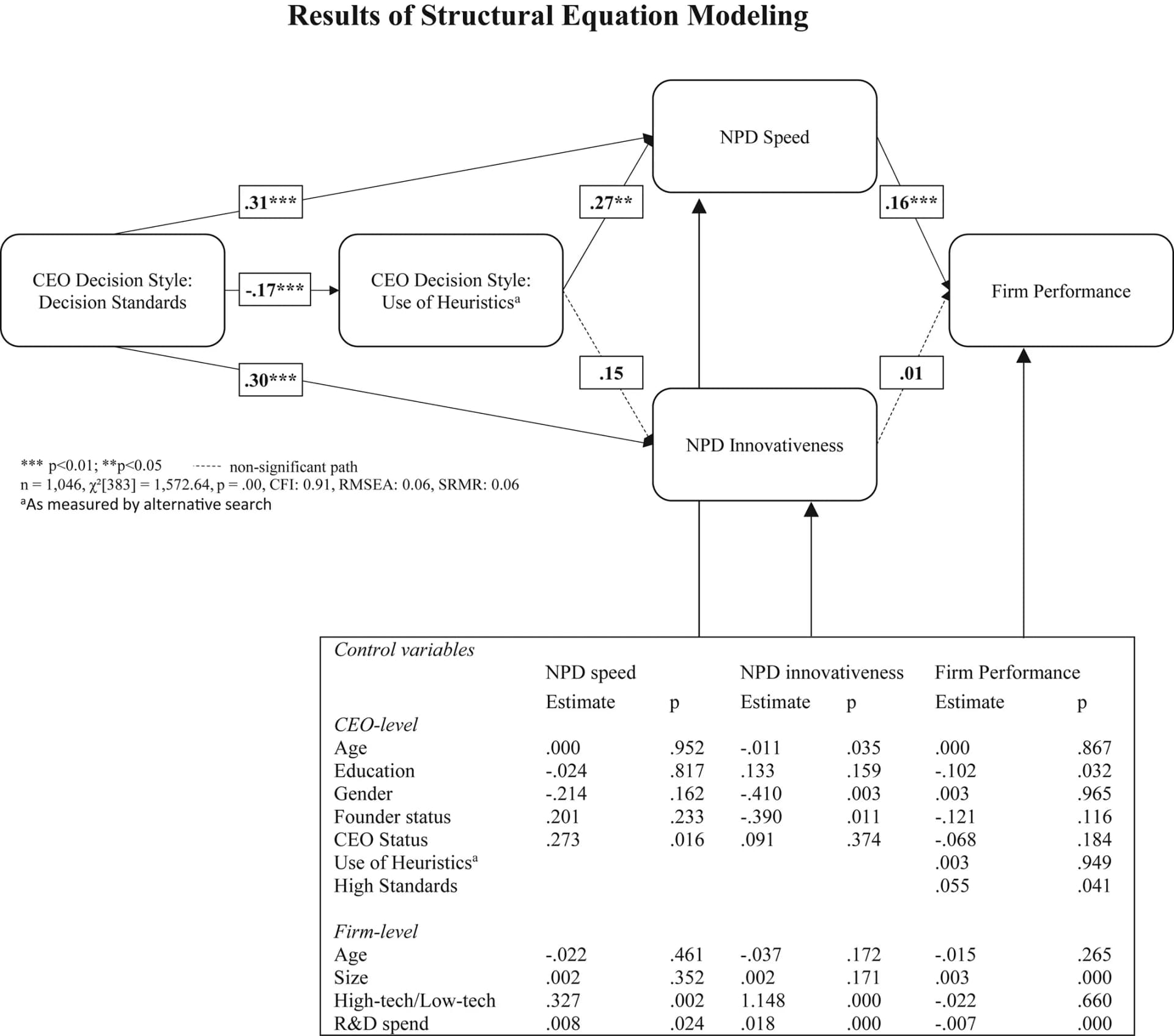 Open access visualization of Workflow, Table Image, Structural Equation Modelling