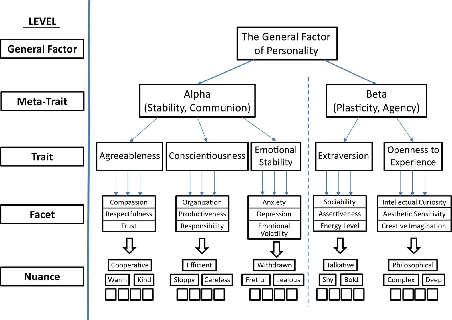 Open access visualization of Workflow, Flowchart, Personality Traits, Big Five Traits, HEXACO