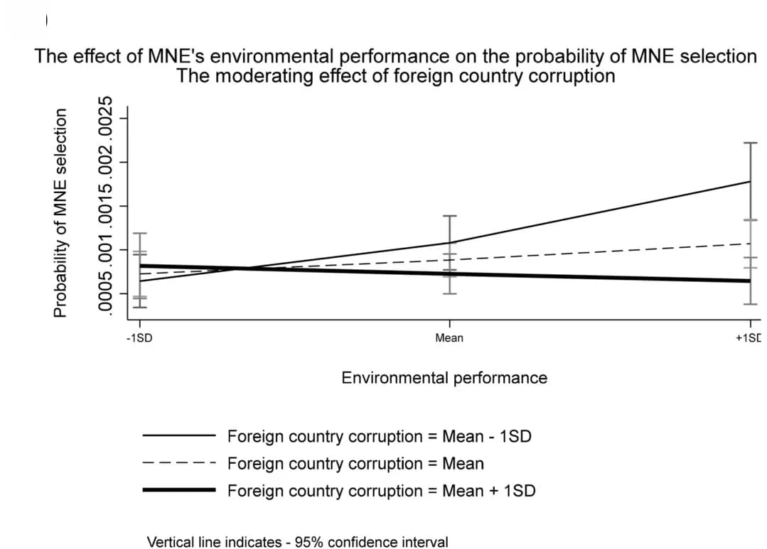 Open access visualization of Line Plot, Error Bars, MNE, Environmental Performance, Probability