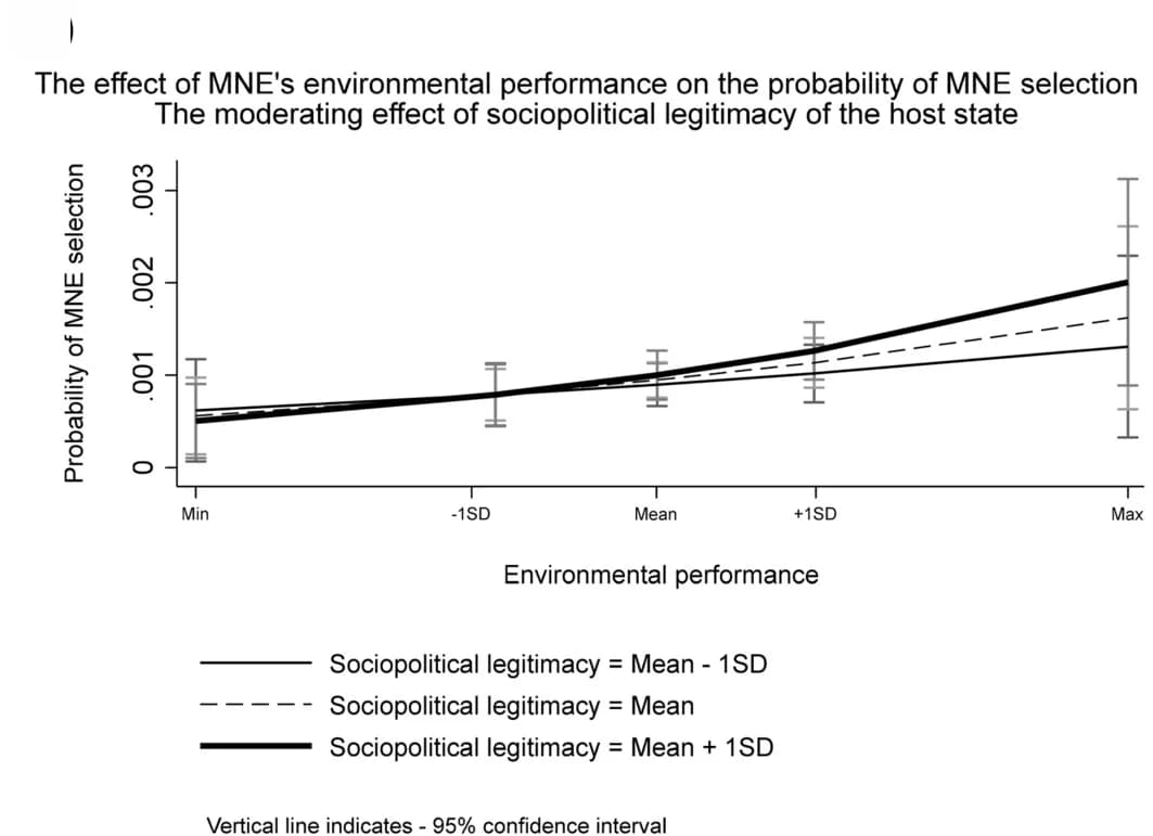 Open access visualization of Line Plot, Error Bars, Environmental Performance, MINE Selection, Sociopolitical Legitimacy