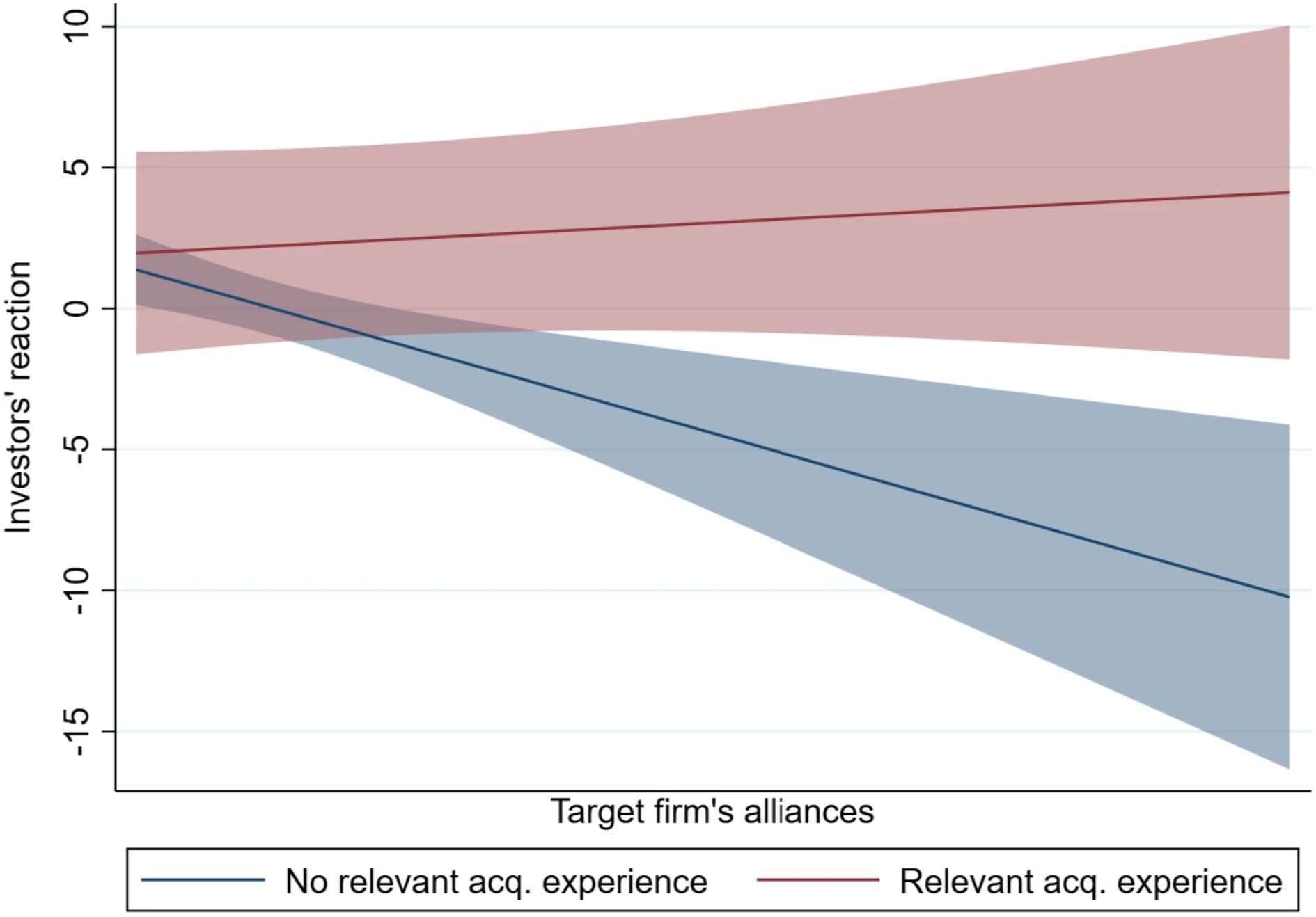 Open access visualization of Line Plot, Error Bars, Acquirer Experience, Targets, Alliances