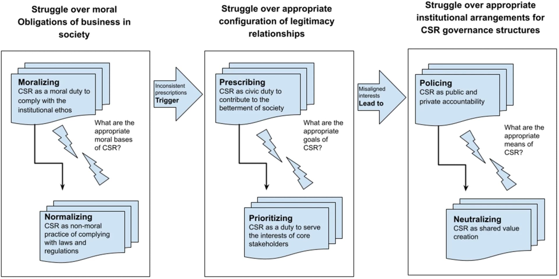 Open access visualization of Workflow, Flowchart, CSR, Institutional Struggle, Hybridization