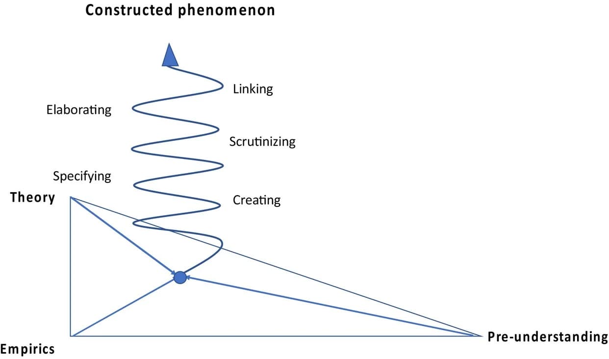 Open access visualization of Workflow, Flowchart, Illustration, Framework, Phenomena Construction