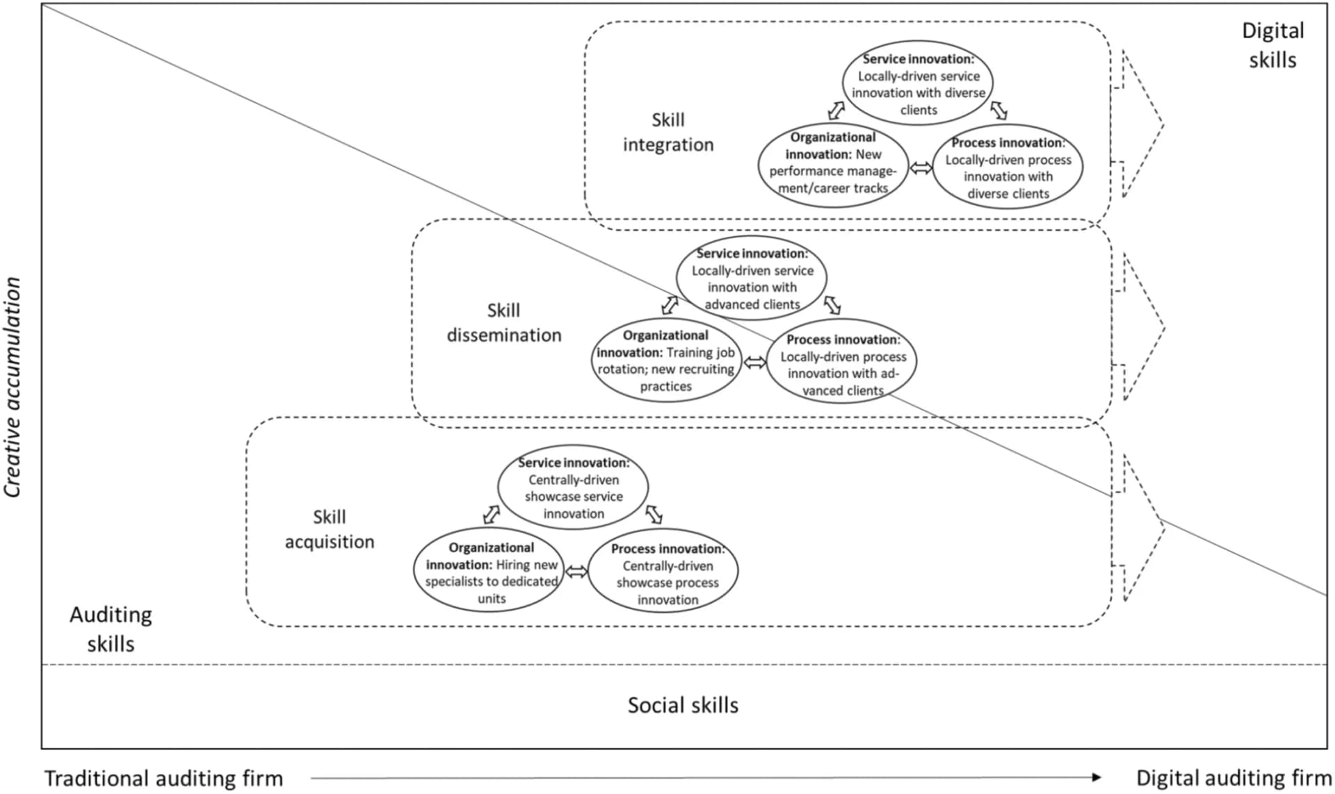 Open access visualization of Workflow, Flowchart, Conceptual Model, Creative Accumulation, Innovation Cycles