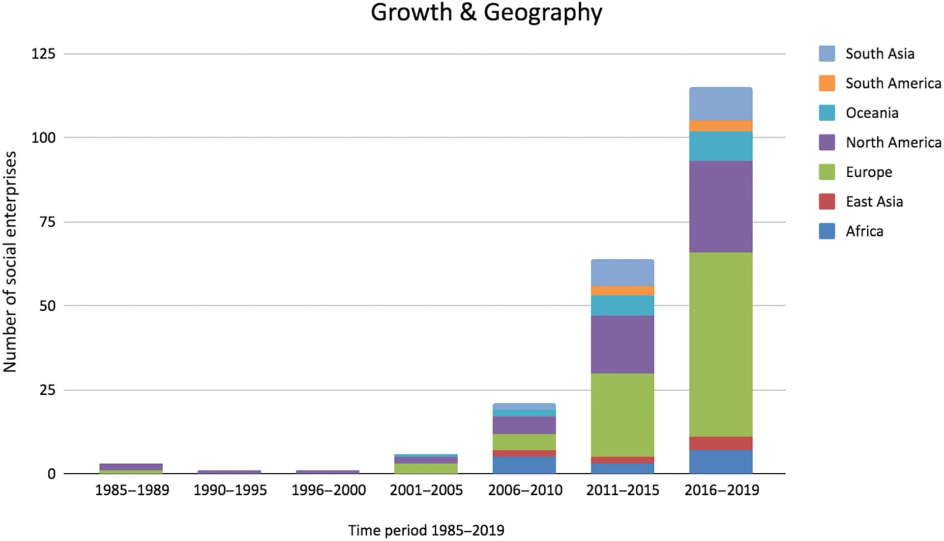 Open access visualization of Stacked Bar Plot, Social Enterprises, Menstrual Products, Industry Growth, Time Series
