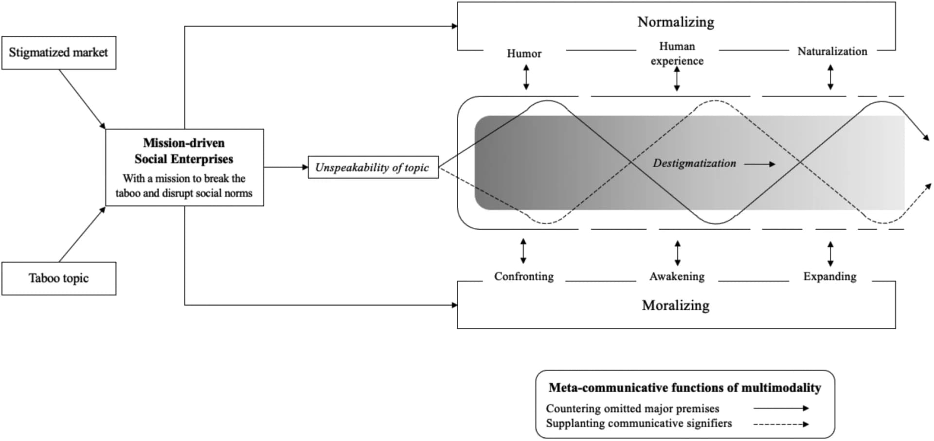 Open access visualization of Workflow, Flowchart, Illustration, Social Entrepreneurship, Multimodality