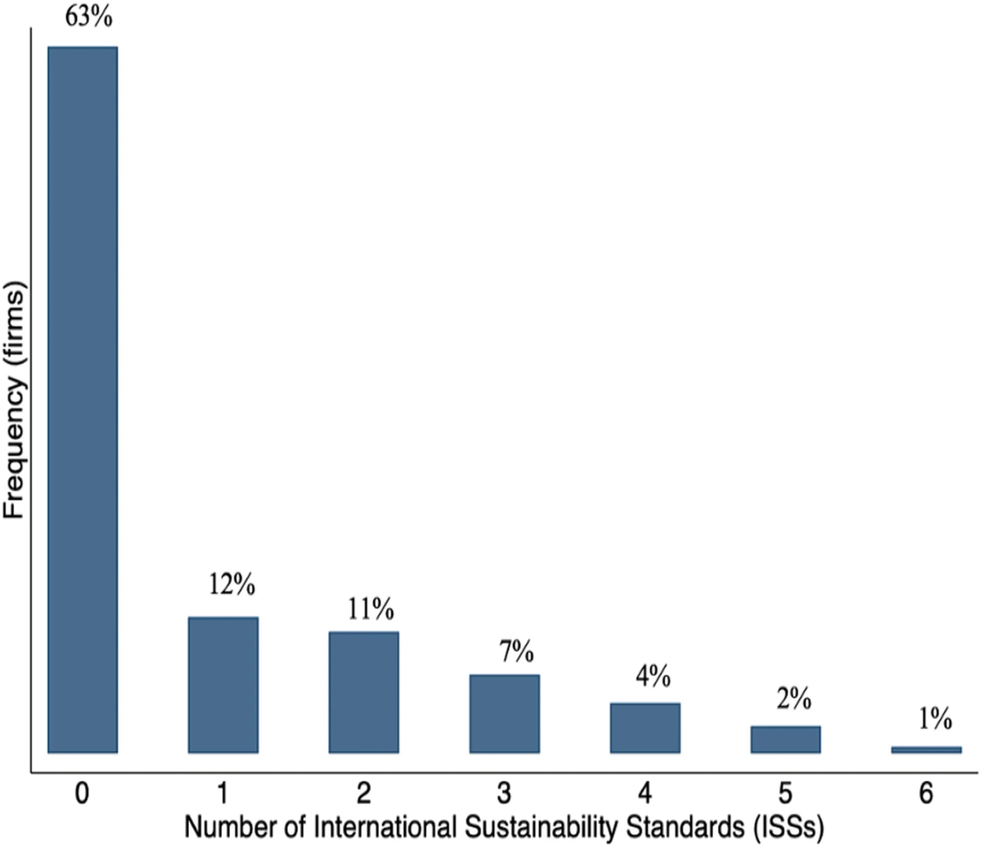 Open access visualization of Bar Plot, Firms, ISS