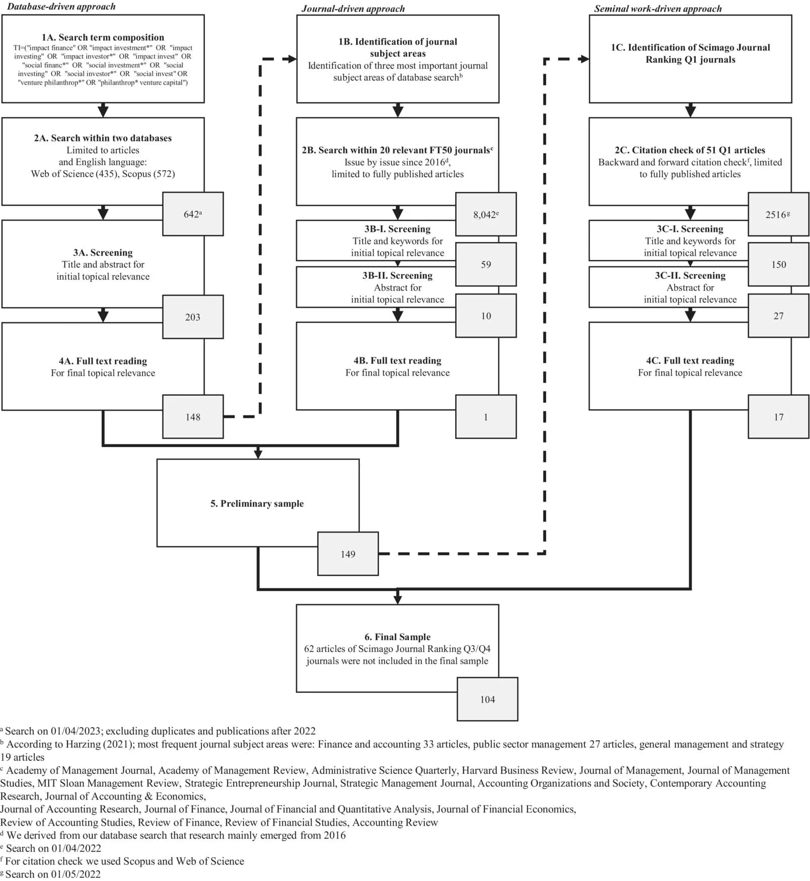Open access visualization of Workflow, Flowchart, Search, Analysis