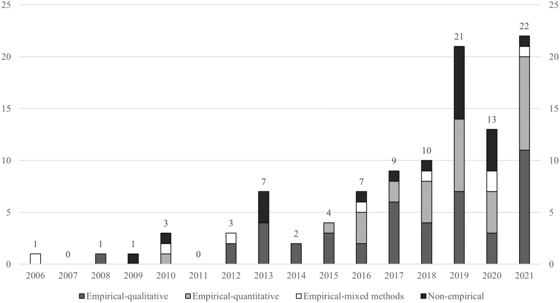 Open access visualization of Stacked Bar Plot, Research Method, Publication Year, Articles