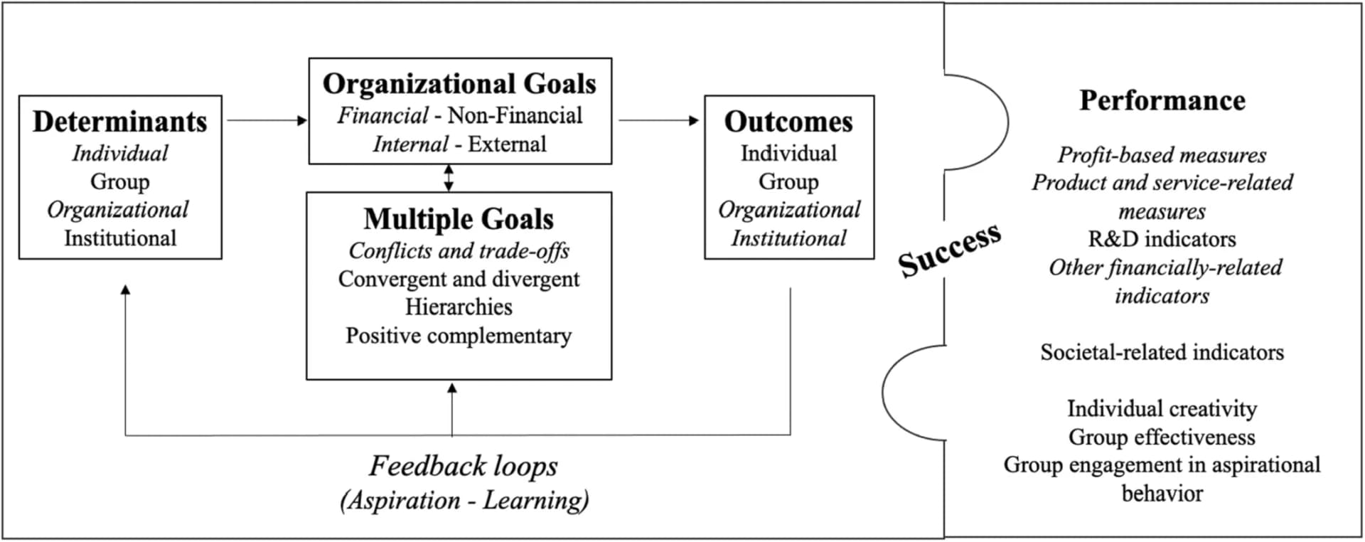 Open access visualization of Workflow, Flowchart, Organizational goals, Performance, Success