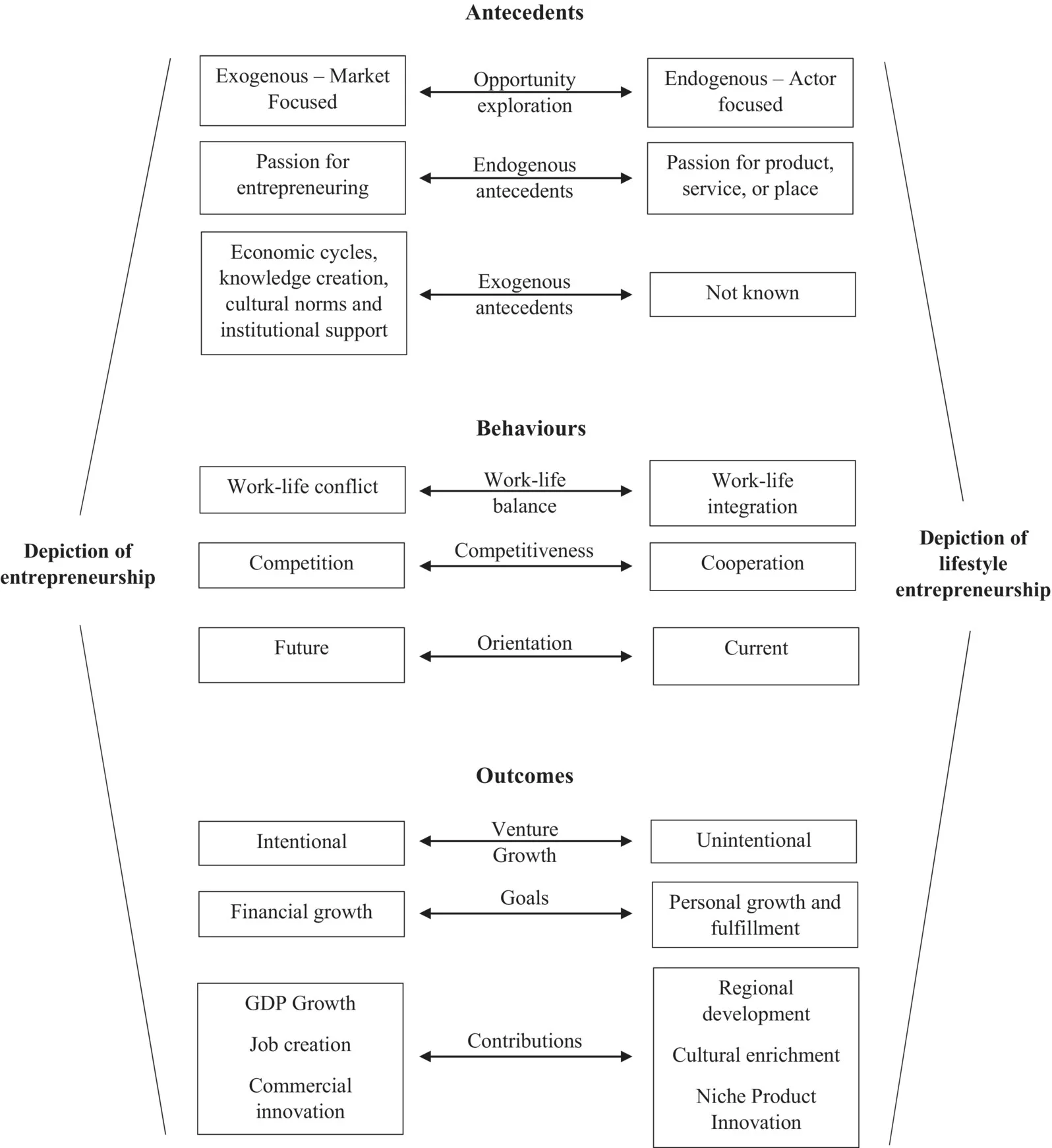 Open access visualization of Workflow, Flowchart, Entrepreneurship, LE Literatures