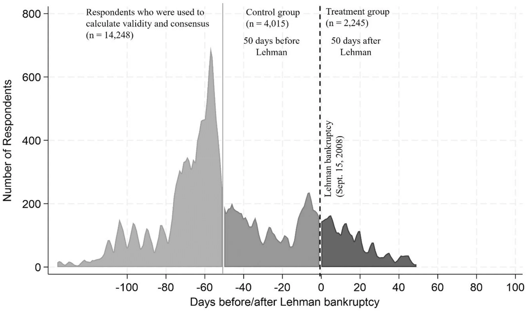 Open access visualization of Line Plot, Density Plot, Respondents