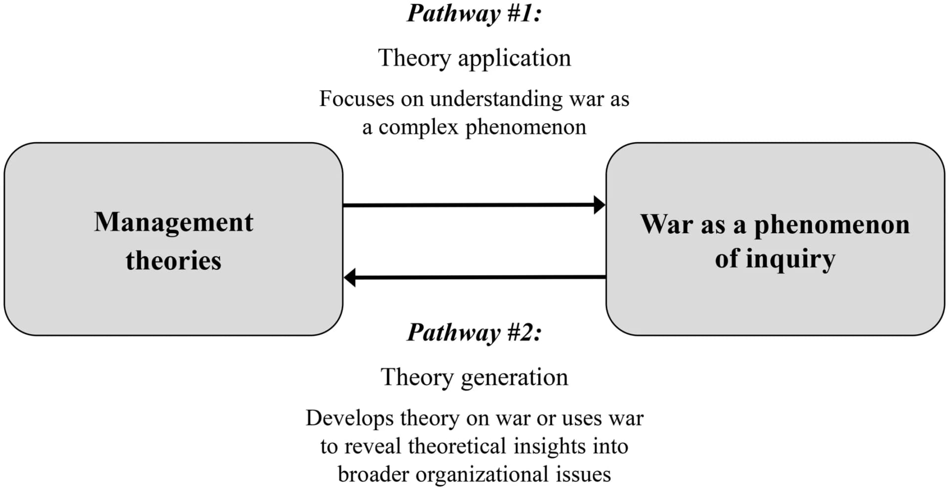 Open access visualization of Workflow, Flowchart, Management Research, War