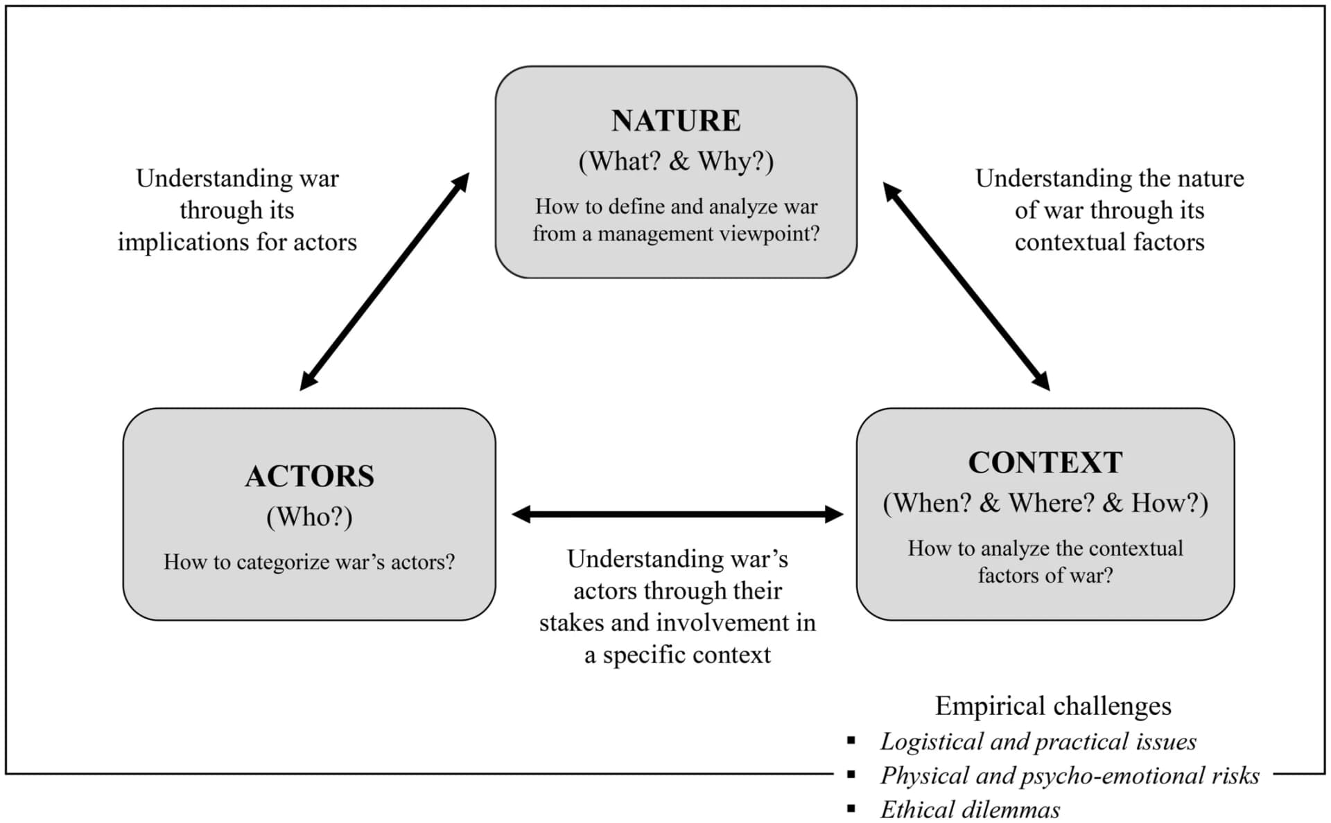 Open access visualization of Workflow, Flowchart, Integrative Framework, Management Studies, War