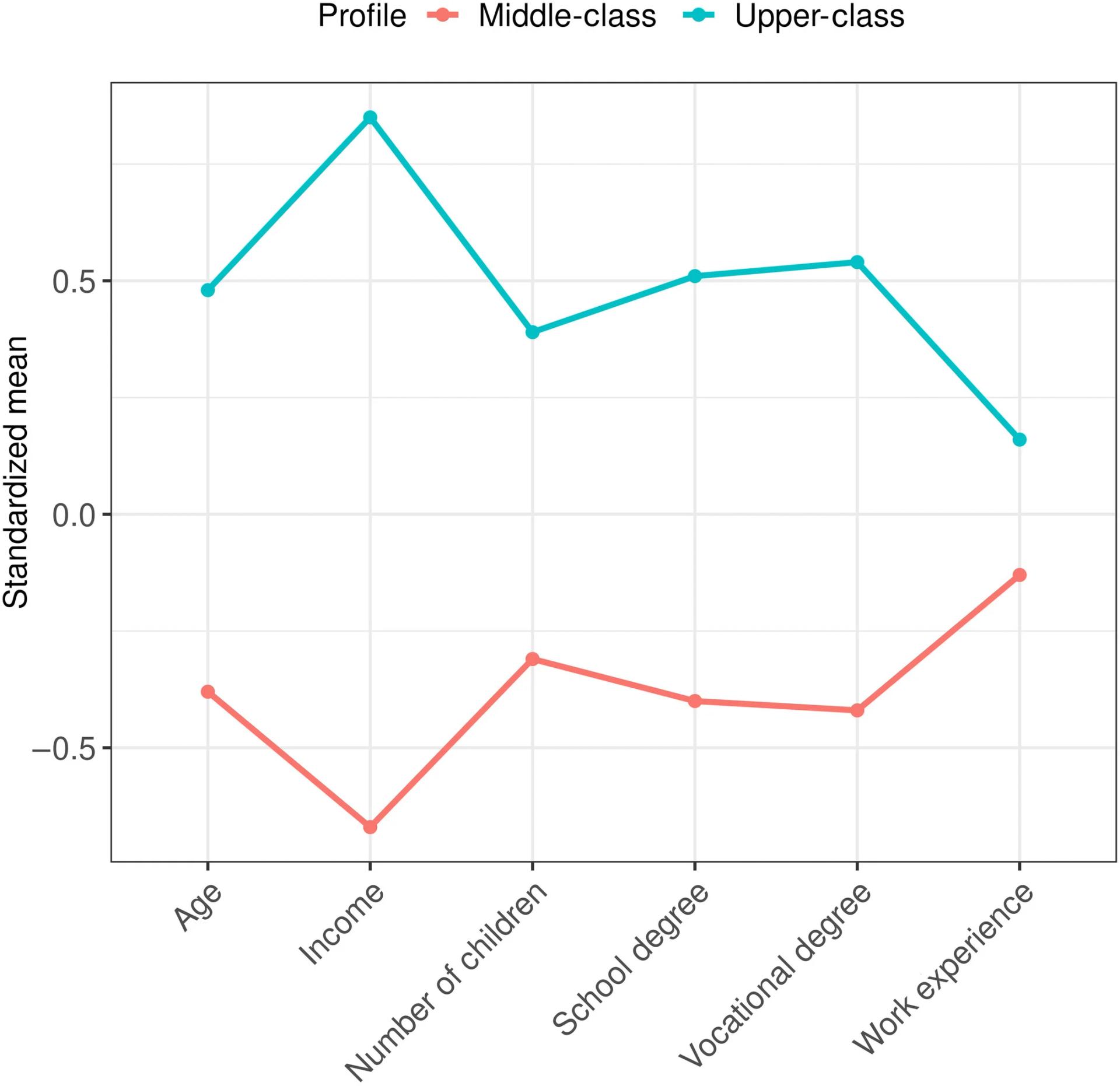 Open access visualization of Line Plot, Latent Profile Analysis, Mean Scores, Standardized Variables, Classes