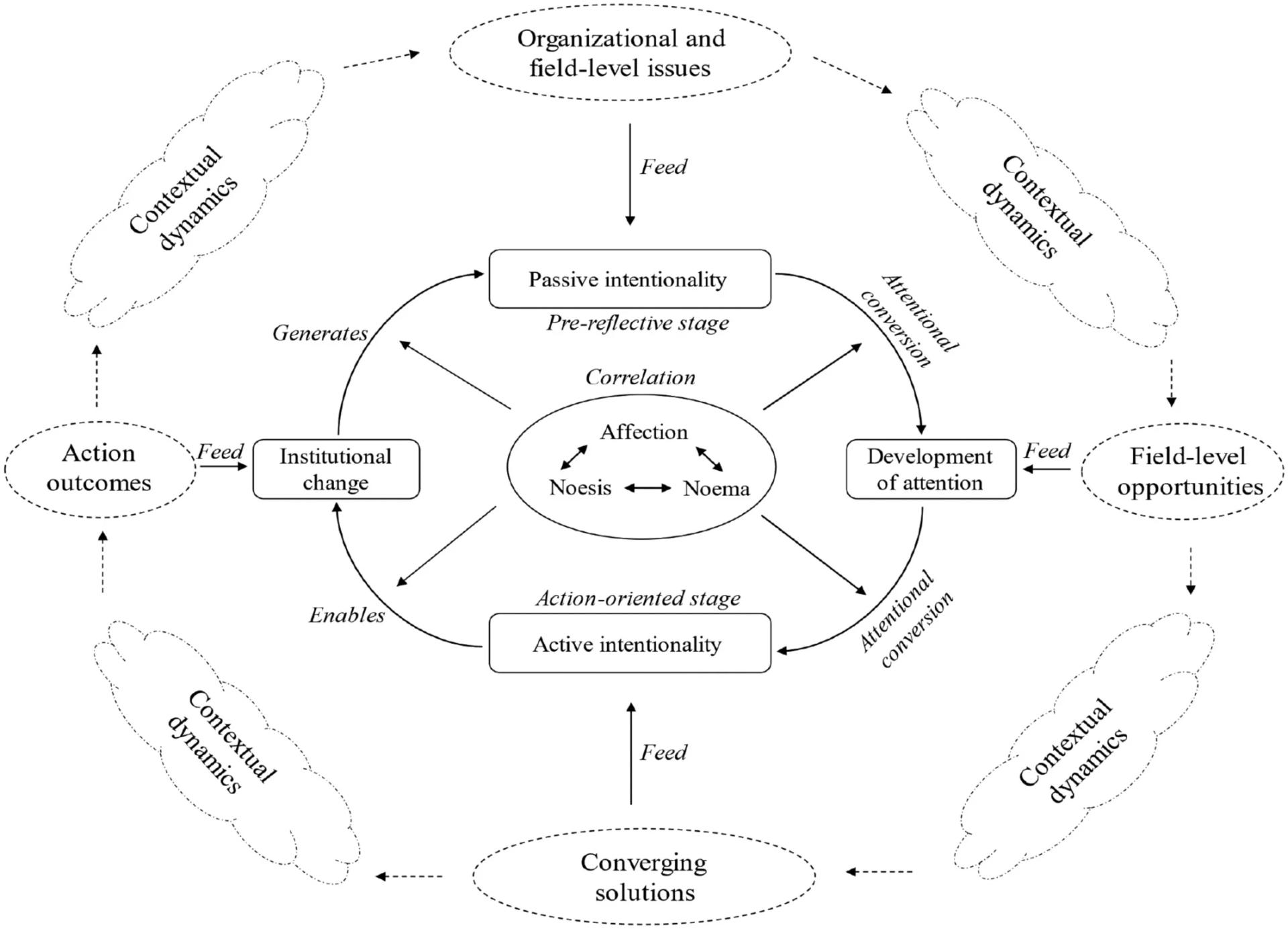 Open access visualization of Workflow, Flowchart, Theoretical Model, Institutional Change