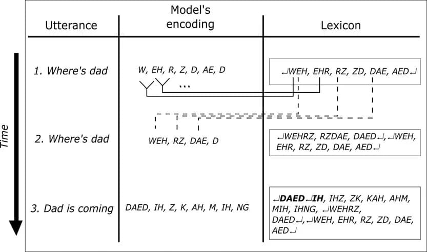 Open access visualization of Workflow, Flowchart, Utterance-boundary markers, Speech segmentation, Lexicon