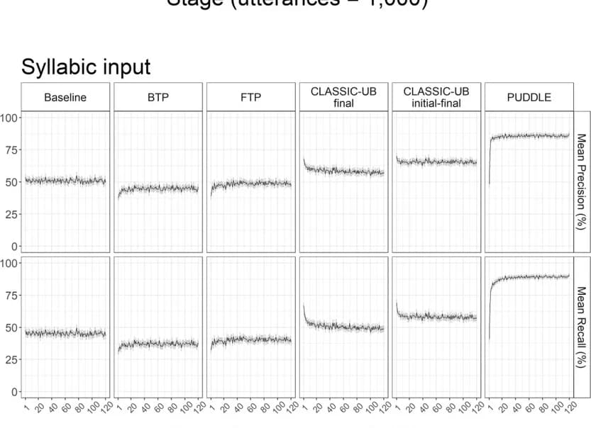 Open access visualization of Line Plot, Error Bars, Precision, Recall, Phonemic Input