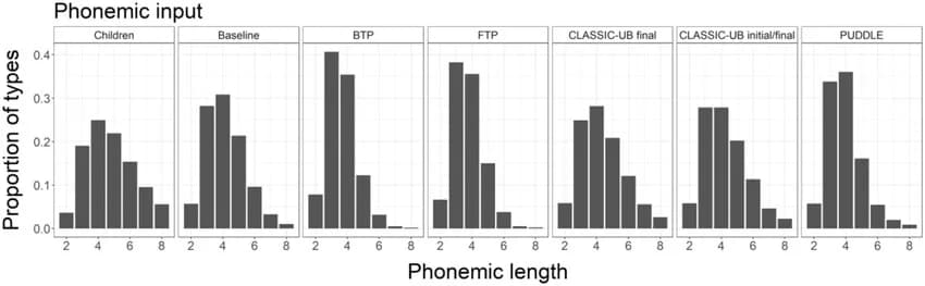 Open access visualization of Histogram, Word Types, Children, Phonemic Length, Phonemic Input