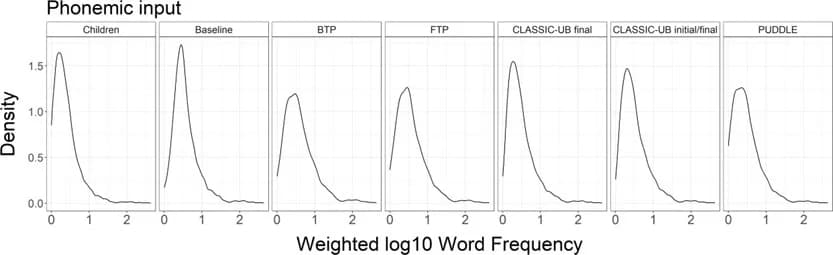 Open access visualization of Density Plot, Gaussian Kernel Density Estimate, Distribution, Children's Speech, Word Frequency
