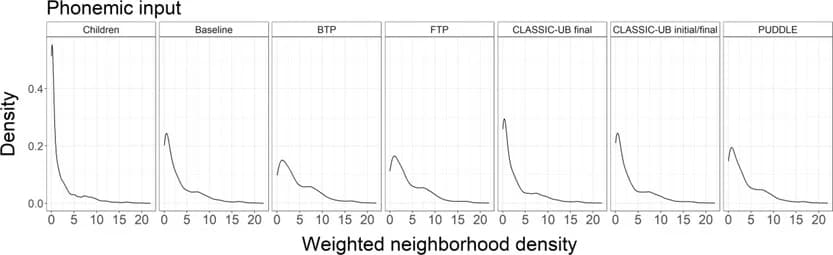 Open access visualization of Density Plot, Child Speech, Neighborhood Density, Phonemic Input, Models