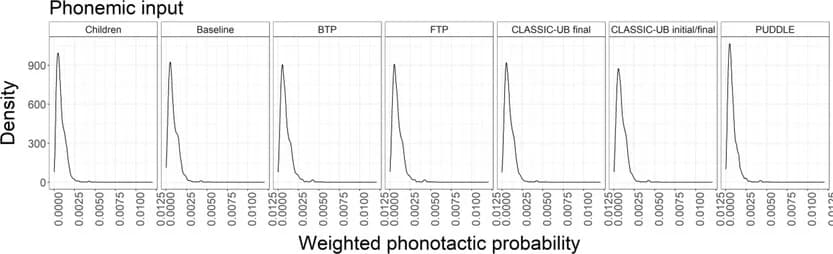 Open access visualization of Line Plot, Density Plot, Child Speech, Phonotactic Probability, Phonemic Length