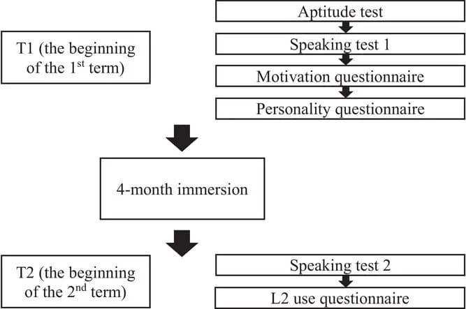 Open access visualization of Workflow, Flowchart, Research Time Framework, Session