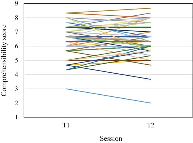 Open access visualization of Line Plot, L2 Comprehensibility, Scores, Time, Session