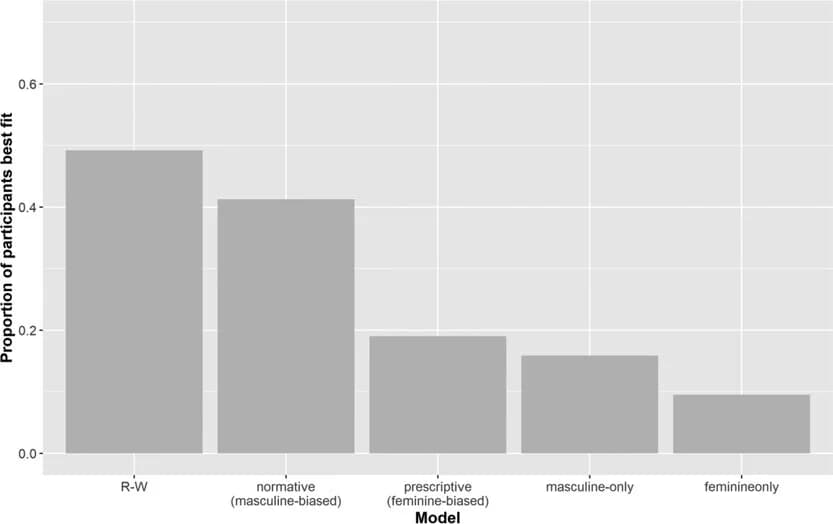 Open access visualization of Bar Plot, Rescorla-Wagner Model, Computational Modeling, Model Fitting, Participants