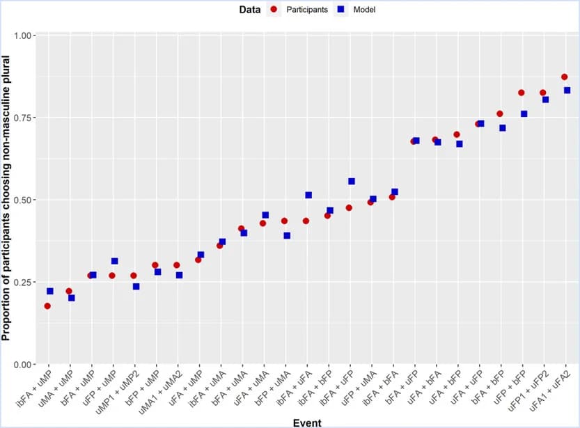 Open access visualization of Scatter Plot, Plural Forms, Cue Combination, Participants